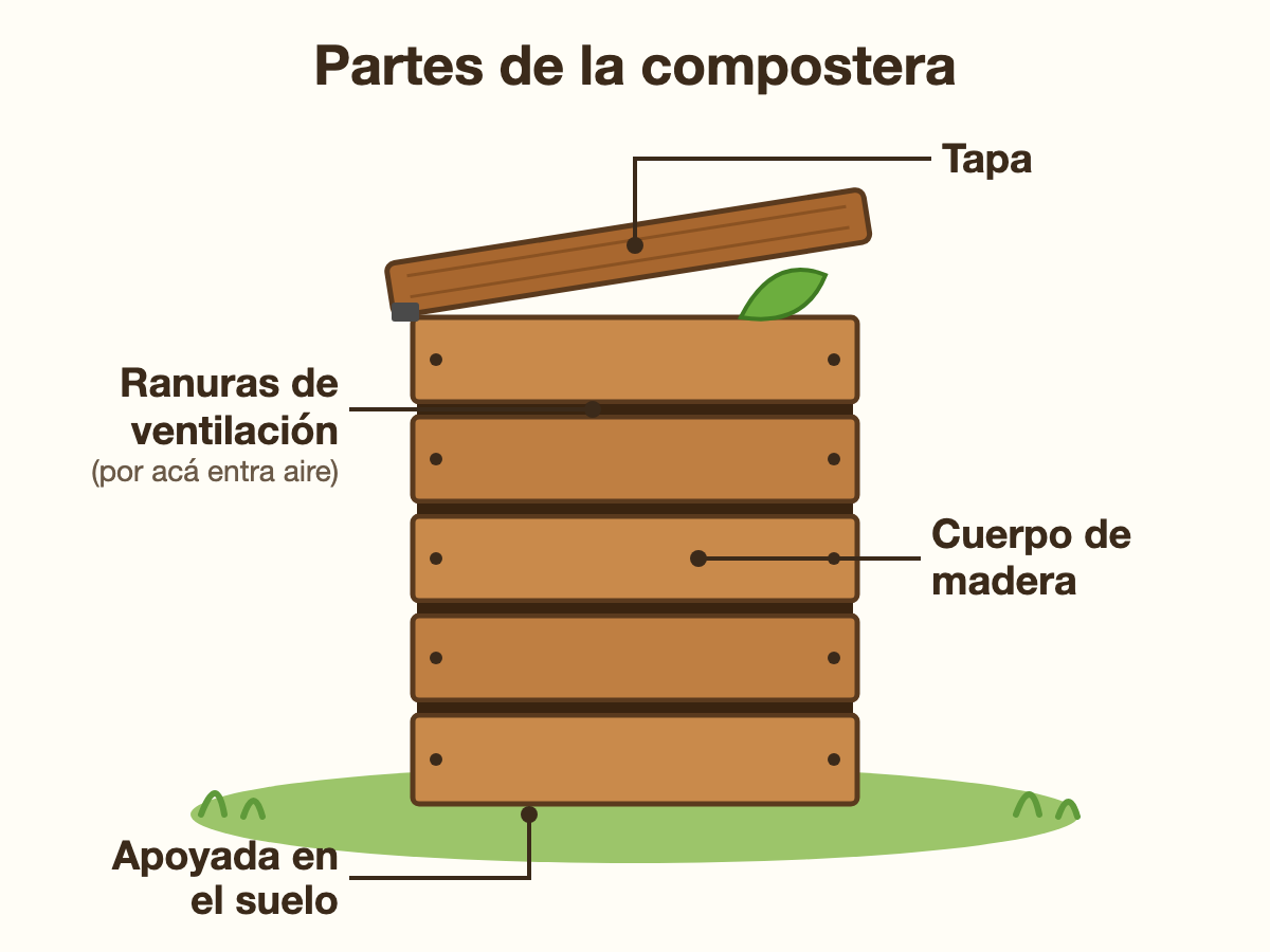 Diagrama de la compostera: tapa arriba, cuerpo de tablas de madera con ranuras de ventilación entre ellas, apoyada directamente en el suelo